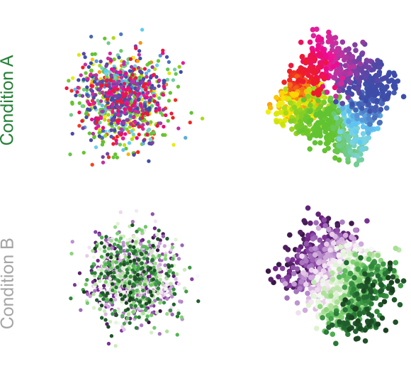 Conceptual comparison figure for PCA, cPCA, and gcPCA on synthetic data.